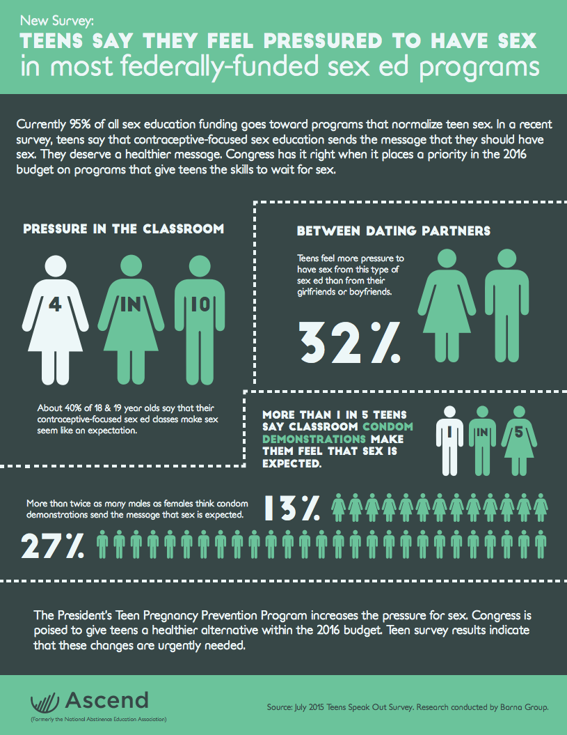 Teens Say Sex Ed Pressures Them To Have Sex The Center For Relationship Education