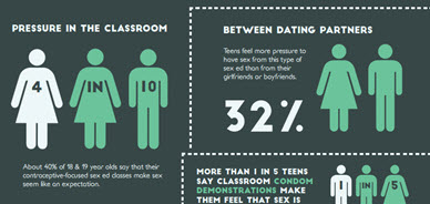 Teens Say Sex Ed Pressures Them to Have Sex